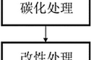 由浒苔制备用于防治水体污染的吸附剂的方法
