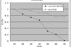 Ce<sub>2</sub>S<sub>3</sub>/TiO<sub>2</sub>纳米片复合物光催化剂的制备方法