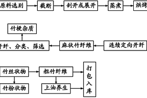 无污染生产竹纤维的方法