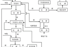 以热镀锌渣湿法冶炼无害化生产锌锭的方法