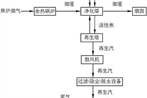 运用制硫酸系统处理活性焦法焦炉烟气脱硫脱硝酸汽的生产工艺及处理系统