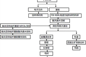 废弃印刷电路板的回收利用方法