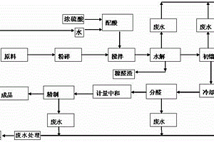 糠醛清洁生产流水线及其生产方法
