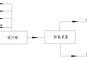 煤气化装置除氨系统