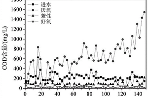 基于硫循环的脱氮除磷重金属污水处理方法