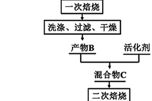 从铝电解阳极炭渣中回收多孔炭的方法