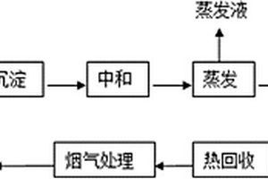 黄姜皂素水解废液的处理方法