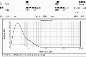 预处理硫酸法钛白粉的废酸制备沉淀硫酸钡的工艺