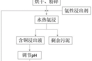 水热氨浸从电镀污泥中选择性回收铜的方法