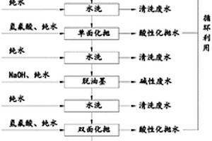 酸性玻璃化抛工艺及其化抛设备