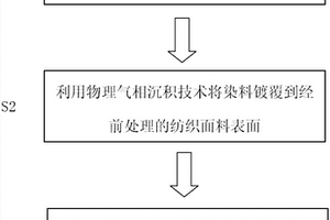 纺织品无水染色技术