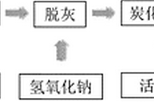 以泥炭复配玉米秸秆为原料制备的粉末活性炭及制备方法