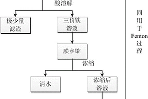 膜法循环利用Fenton铁泥的方法