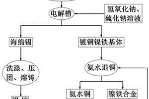 镍铁基体镀锡镀铜电子废料的综合回收方法