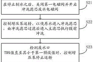 净水系统控制方法及净水系统