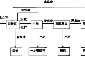 重金属固废无害化资源化的处理方法
