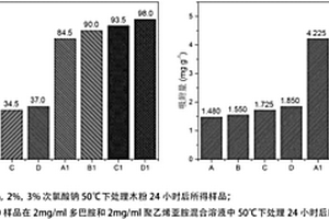具有快速吸附重金属离子的改性木粉的制备方法