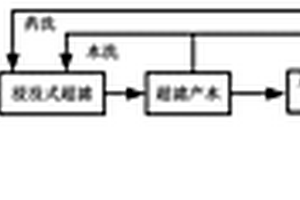 城市达标污水深度处理回用方法