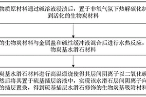 硫基插层水滑石修饰的生物炭基吸附材料、其制备和应用