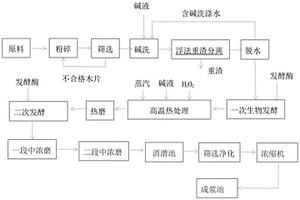 自控高温处理热磨式双发酵生物机械浆制浆方法及制浆设备