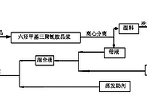 六羟甲基三聚氰胺的生产工艺