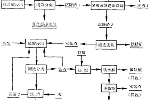 赤泥高效资源化利用方法