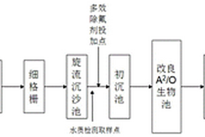 多效除氟药剂及其制备方法和应用