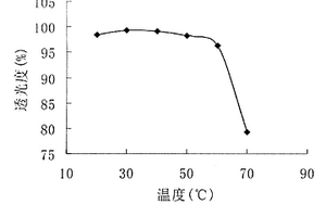 测试水温对接枝淀粉絮凝剂的絮凝性能影响的方法