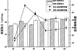 利用水产品废弃物发酵制备生物表面活性剂的方法