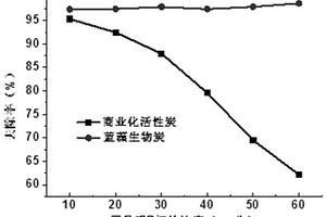 具有吸附罗丹明B功能蓝藻生物炭的制备方法