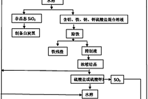 从粉煤灰或煤矸石中提取氧化铝和非晶态二氧化硅的方法