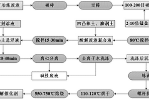 利用红土镍矿冶炼废渣制备水体COD降解催化剂的方法及其臭氧降解COD应用