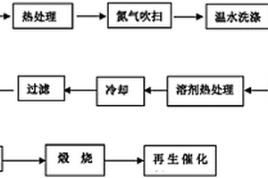 烧结烟气失效SCR脱硝催化剂的溶剂热绿色高效再生方法