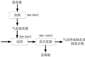 氯化铍还原制备金属铍的方法