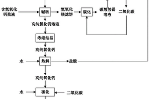 金属冶炼分离联产高纯钙产品的方法及其制备的高纯钙产品