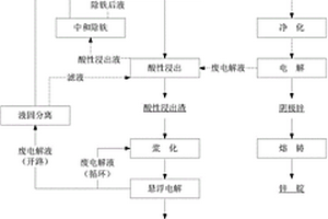 氧化铅锌矿绿色冶金提取的方法