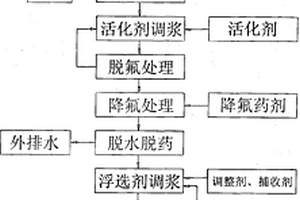 两段调浆浮选分离长石与石英的方法