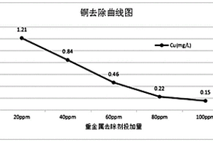 高效环保型重金属处理药剂及其制备方法与应用