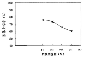 絮凝剂含量对浮选剂气浮效果影响的测试方法