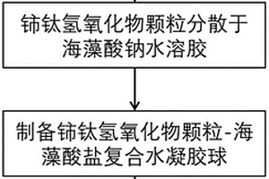 铈钛氧化物介孔毫米球臭氧催化剂及其制备方法与应用
