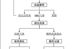 多污染物烟气清洁处理的方法及其装置