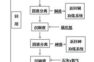 铜冶炼电尘灰的处理方法