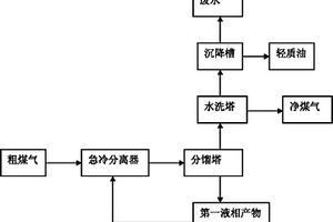 煤气化混合气的净化方法