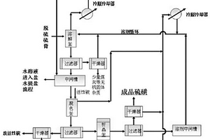 处理焦炉煤气脱硫副产品硫膏的方法