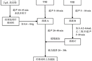 用于水相染料脱色的功能纤维材料的制备方法