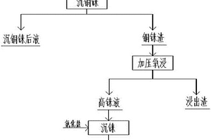 从铜冶炼烟气洗涤液中铼的提取工艺