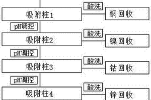 分质回收复杂重金属的耐酸螯合树脂组合调控方法