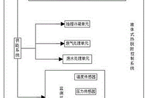 堆体式热脱附系统