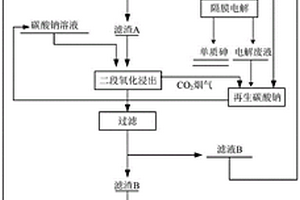 砷锑烟尘综合回收方法