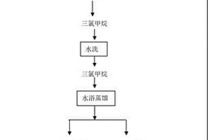 利用三氯甲烷从含磷污泥中回收黄磷的方法